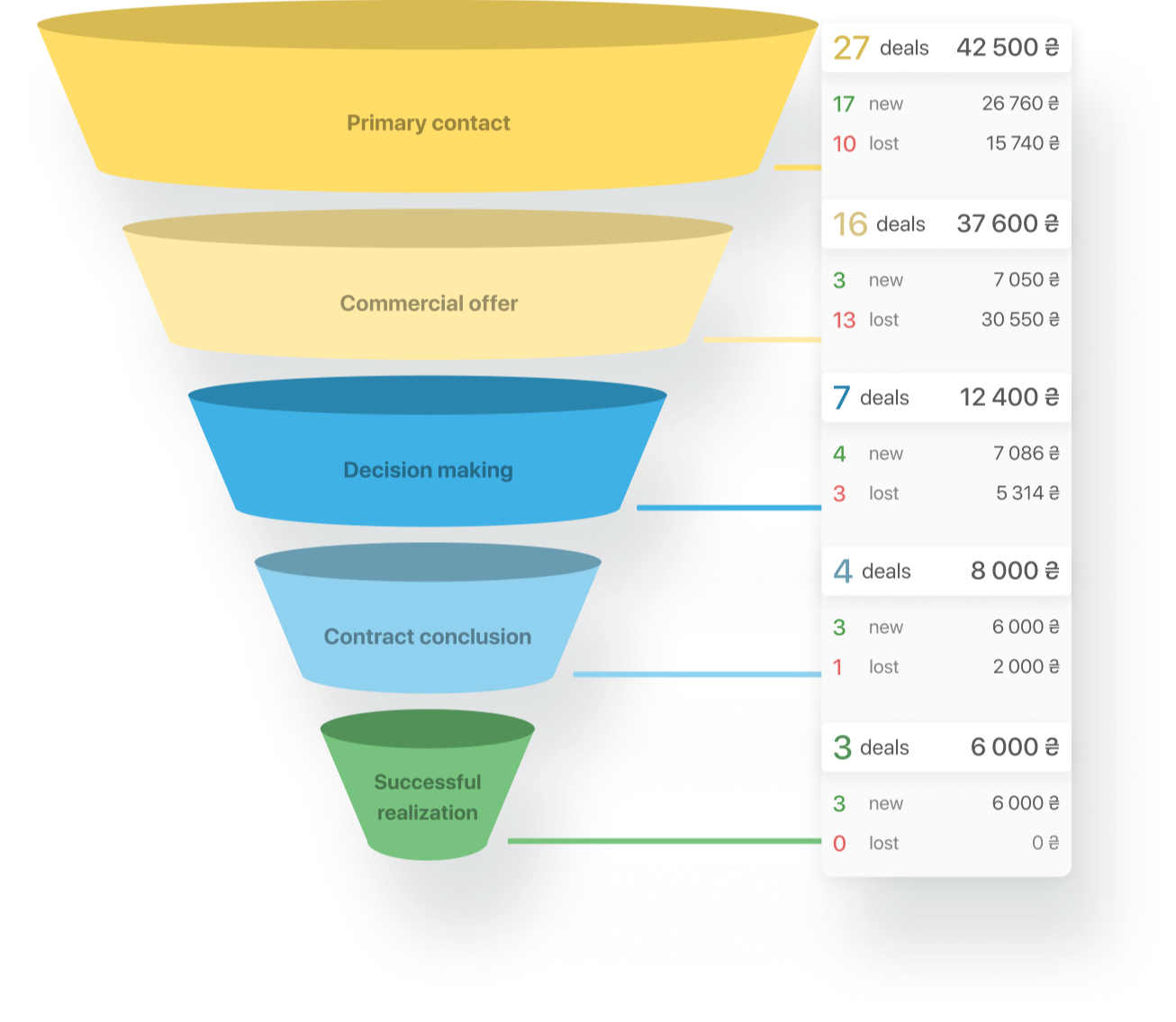 Visual funnels