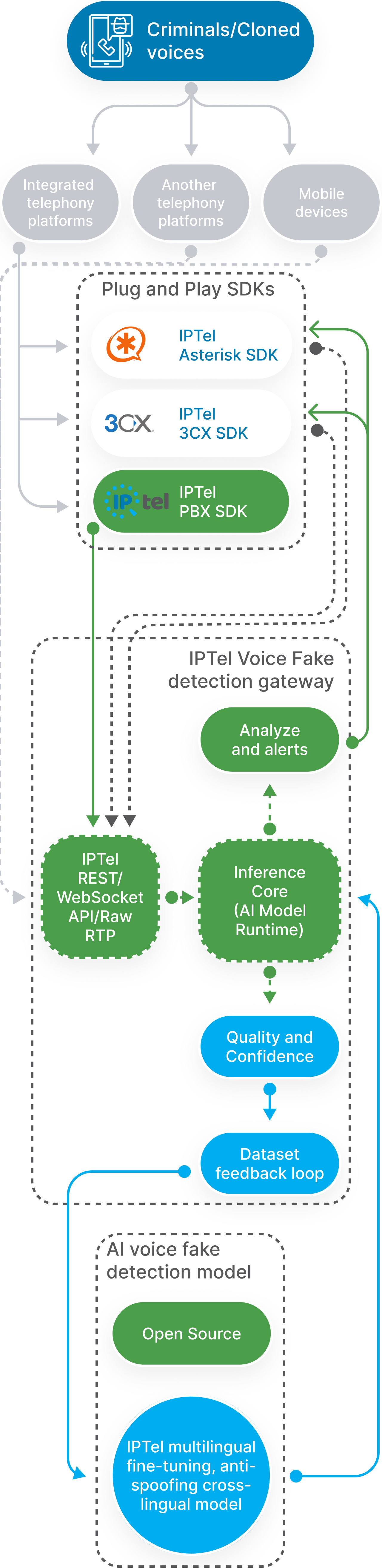 How IPTel-Guard works