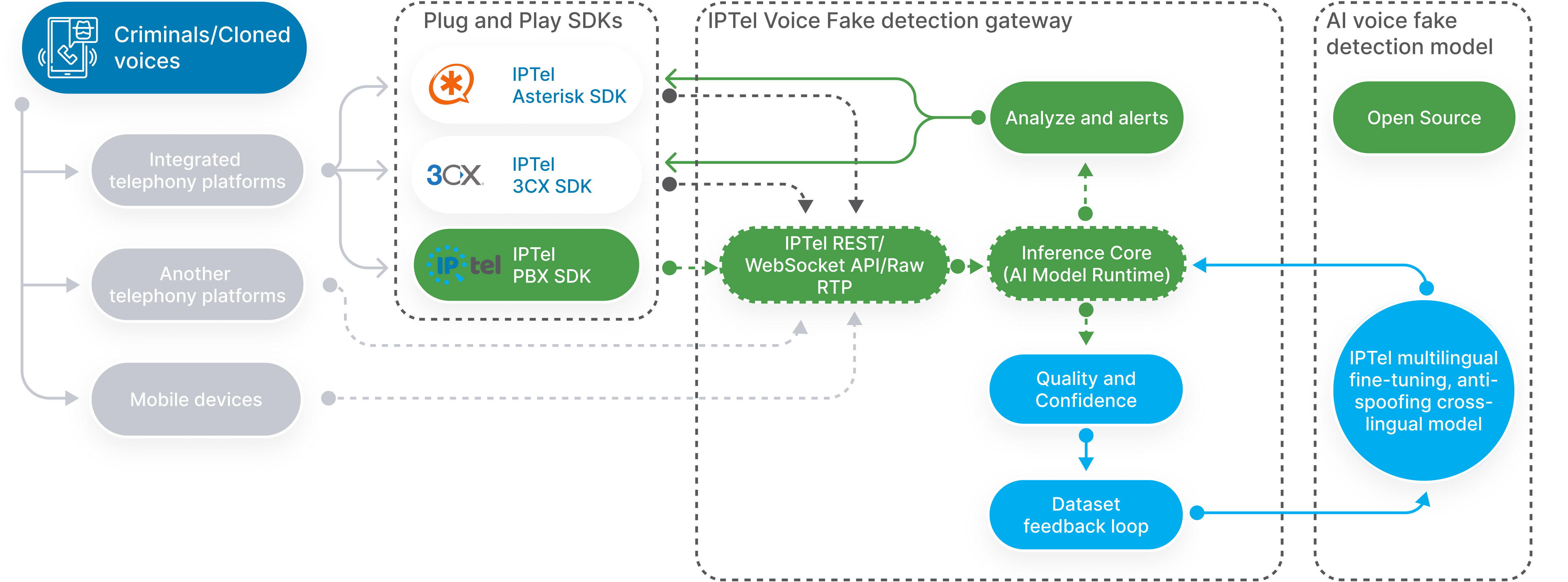 How IPTel-Guard works